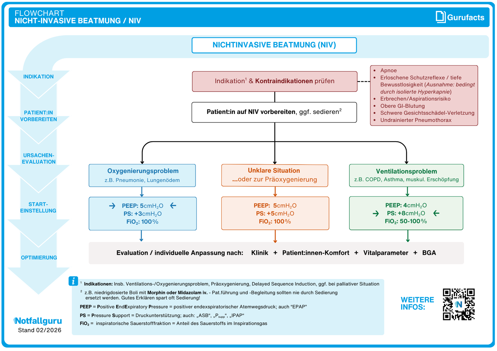 Nichtinvasive Beatmung (Flowchart)