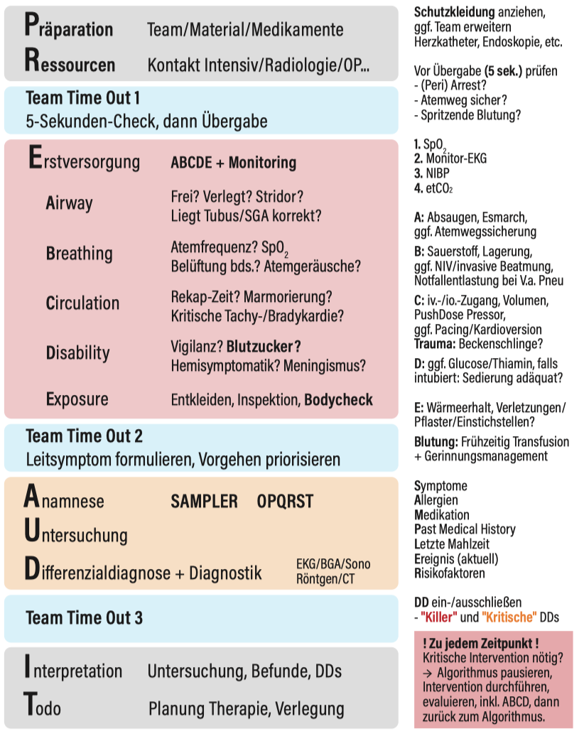 Schockraumschema