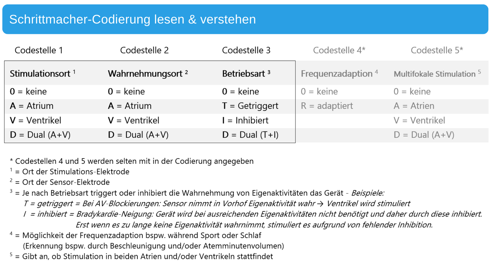 Schrittmacher Codierung