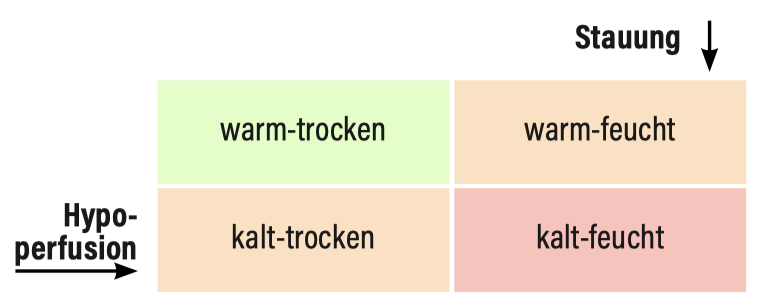 Stauung