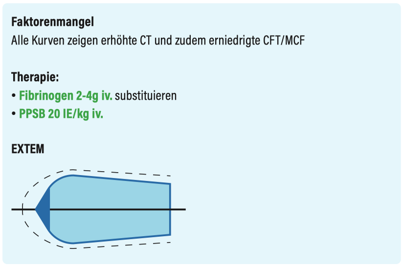 Faktorenmangel