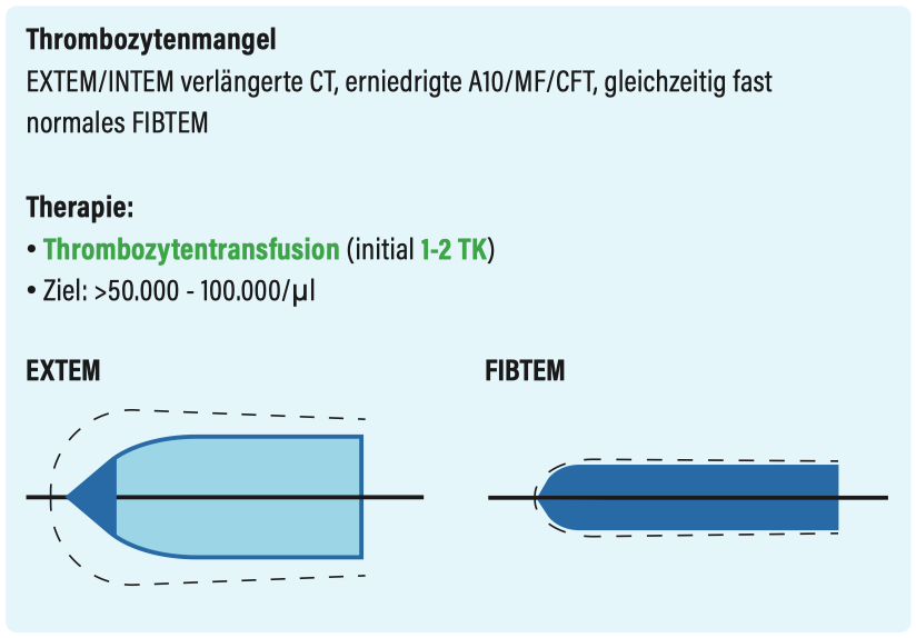 Thrombomangel